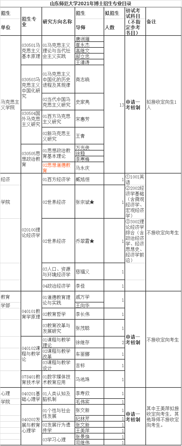 山东师范大学2021年博士研究生招生专业目录