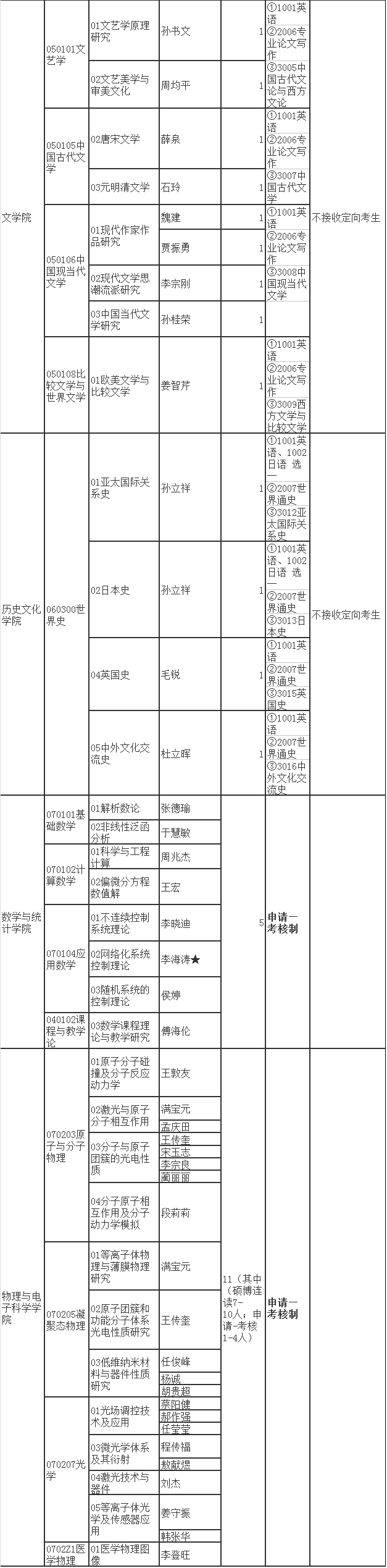 山东师范大学2021年博士研究生招生专业目录