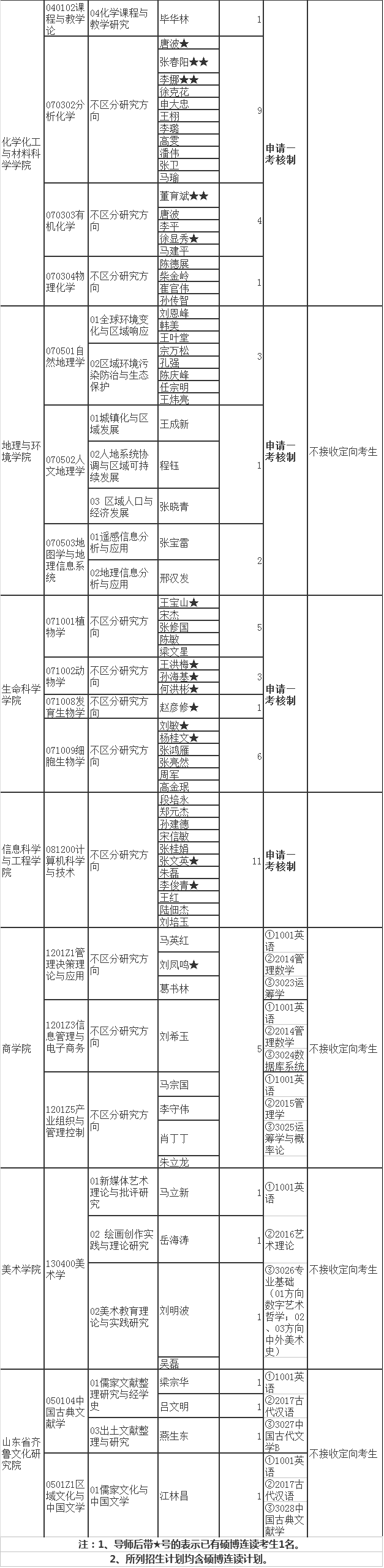 山东师范大学2021年博士研究生招生专业目录