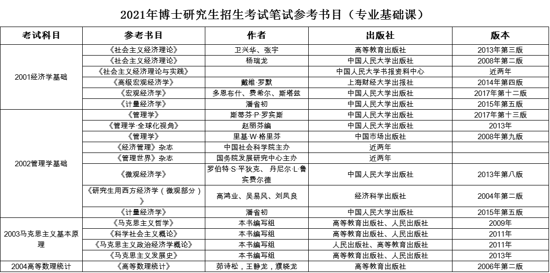 中央财经大学2021年博士研究生入学考试参考书目