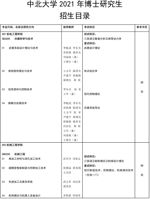 中北大学2021年博士研究生招生专业目录