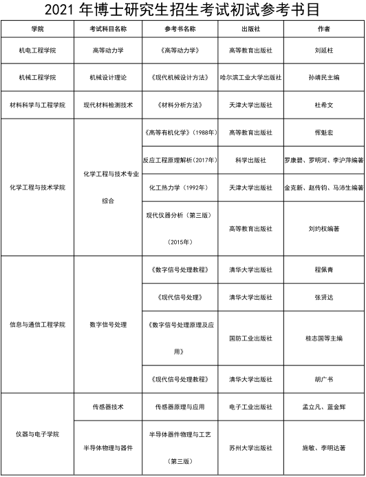 中北大学2021年博士研究生入学考试参考书目