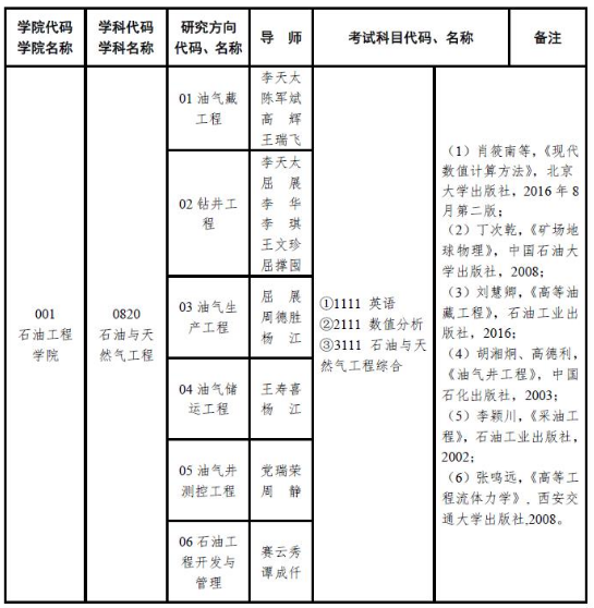 西安石油大学2021年博士研究生招生专业目录