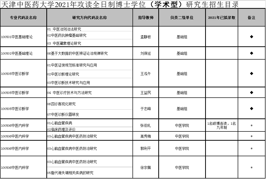 天津中医药大学2021年全日制博士研究生招生专业目录(学术型)
