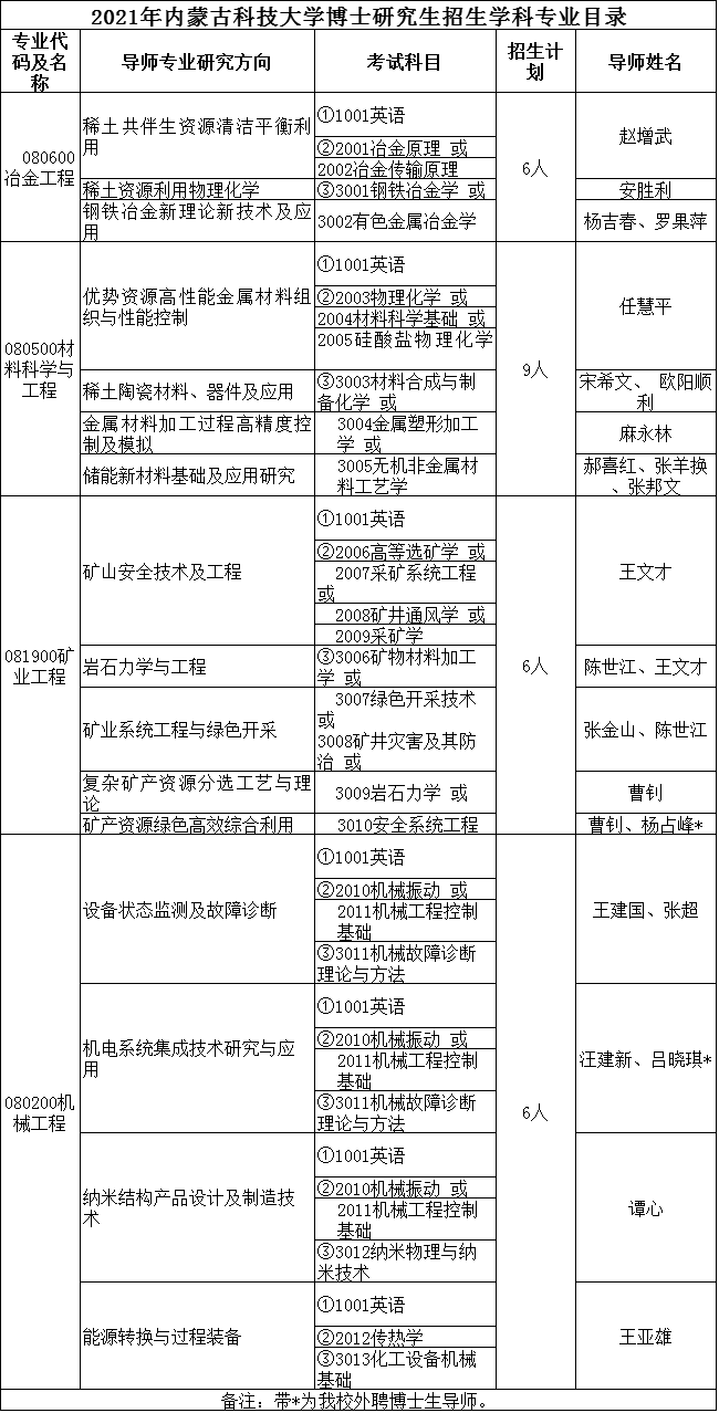 内蒙古科技大学2021年博士研究生招生专业目录