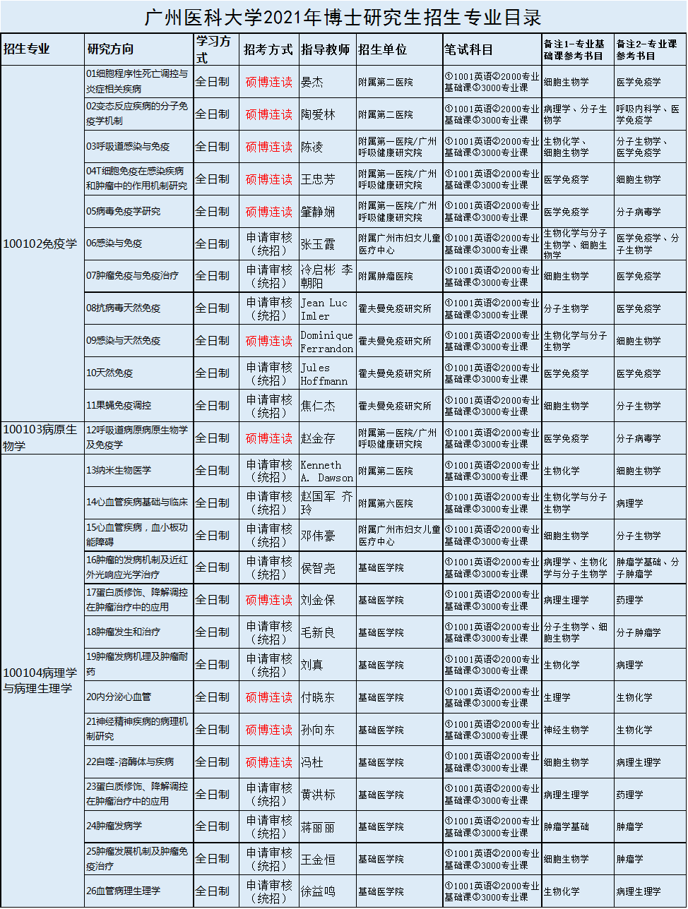 广州医科大学2021年博士研究生招生专业目录