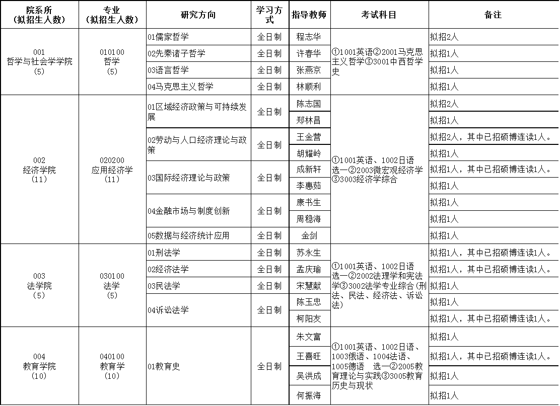 河北大学2021年博士研究生招生专业目录