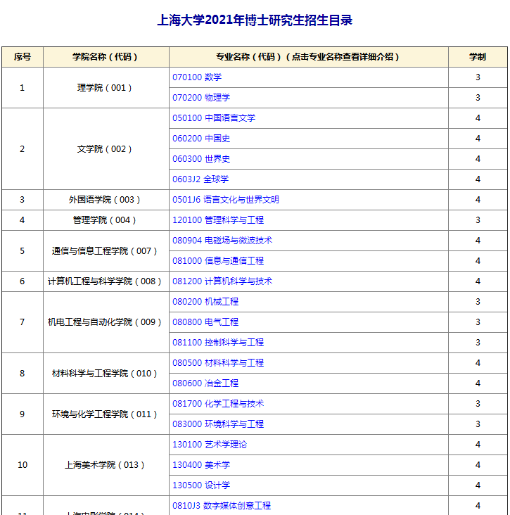 上海大学2021年博士研究生招生专业目录