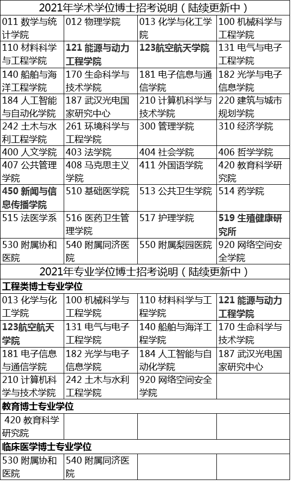 华中科技大学2021年各院系博士研究生招考说明（陆续更新中）