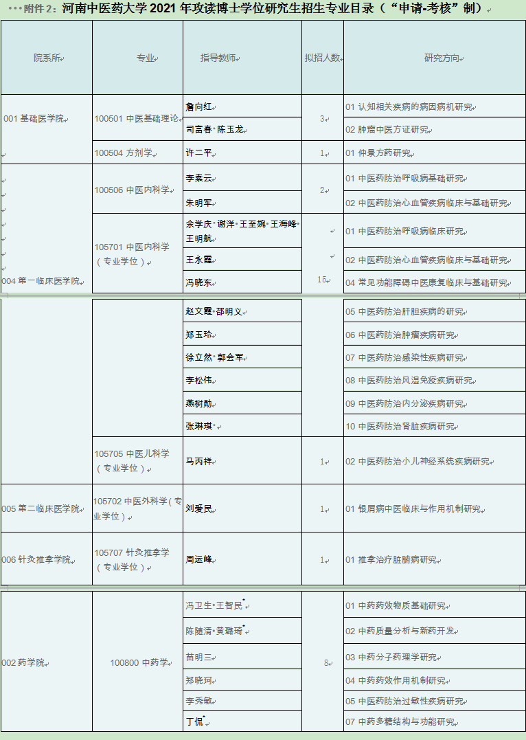 河南中医药大学2021年博士研究生招生专业目录