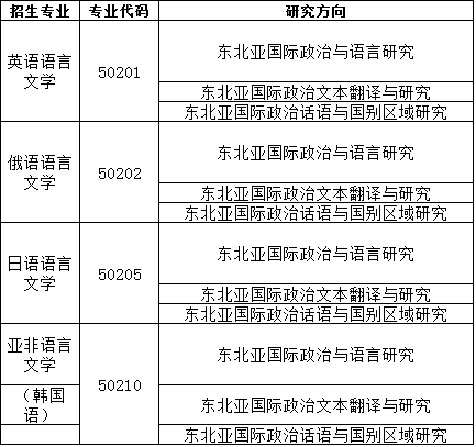 大连外国语大学2021年博士研究生招生简章