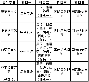 大连外国语大学2021年博士研究生招生简章