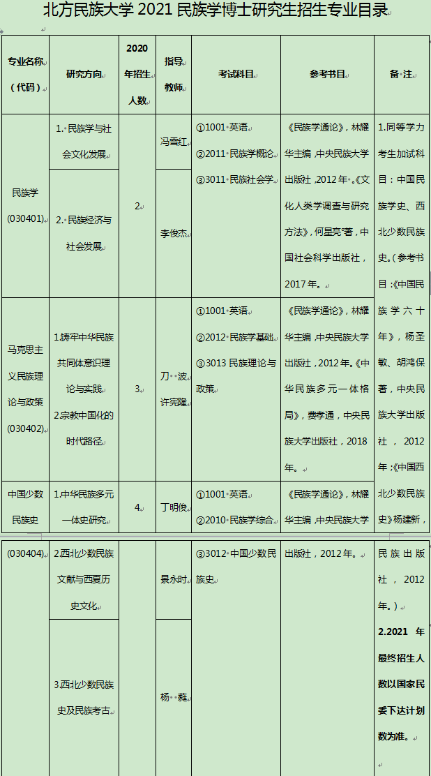 北方民族大学2021年博士研究生招生专业目录