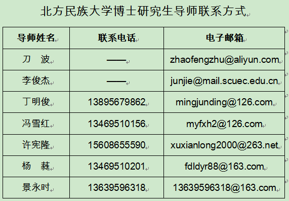 北方民族大学2021年博士研究生导师联系方式