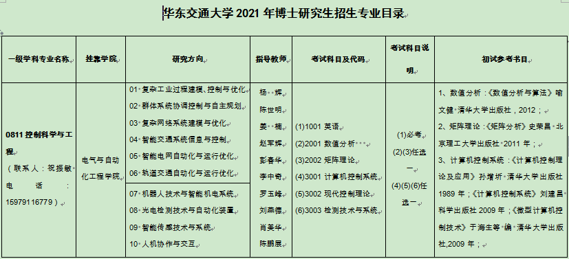 华东交通大学2021年博士研究生招生专业目录