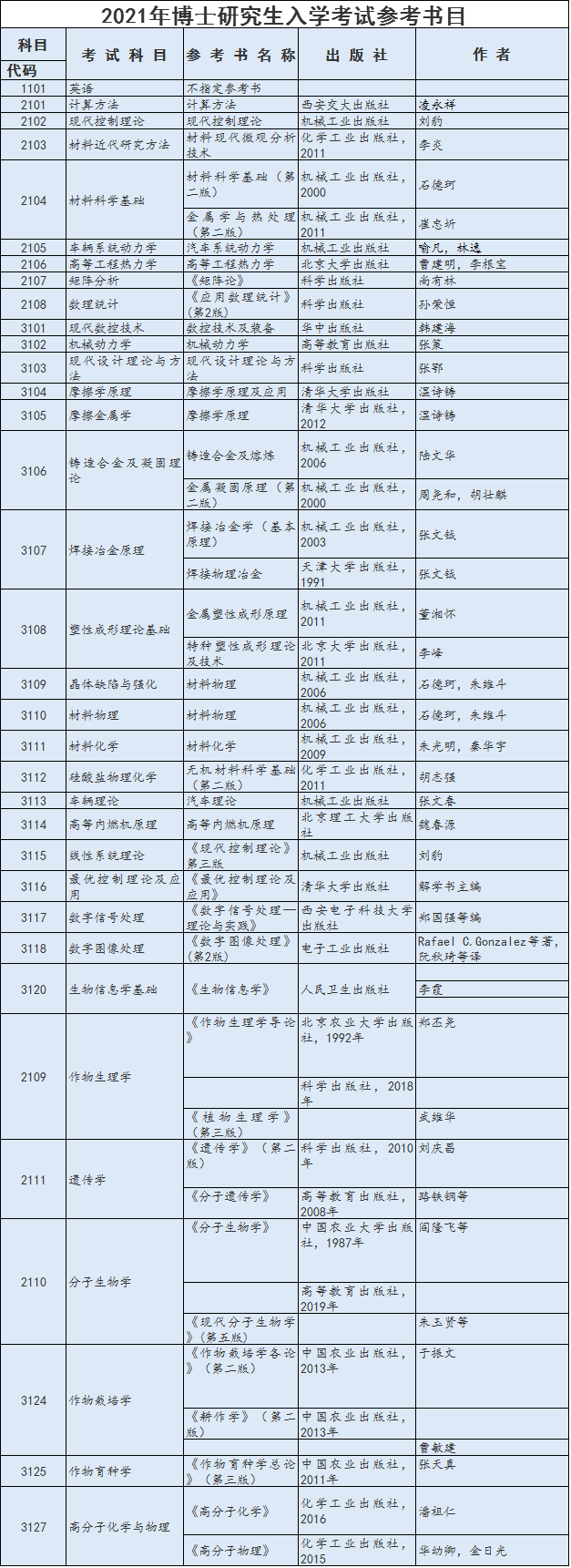 河南科技大学2021年博士研究生入学考试参考书目