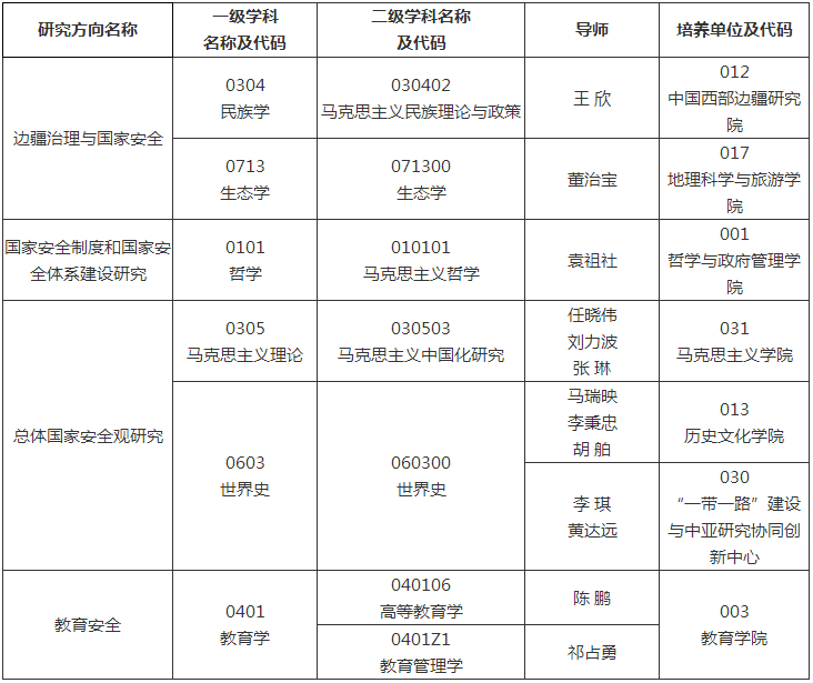 陕西师范大学2021年博士总体国家安全观专项计划招生简章