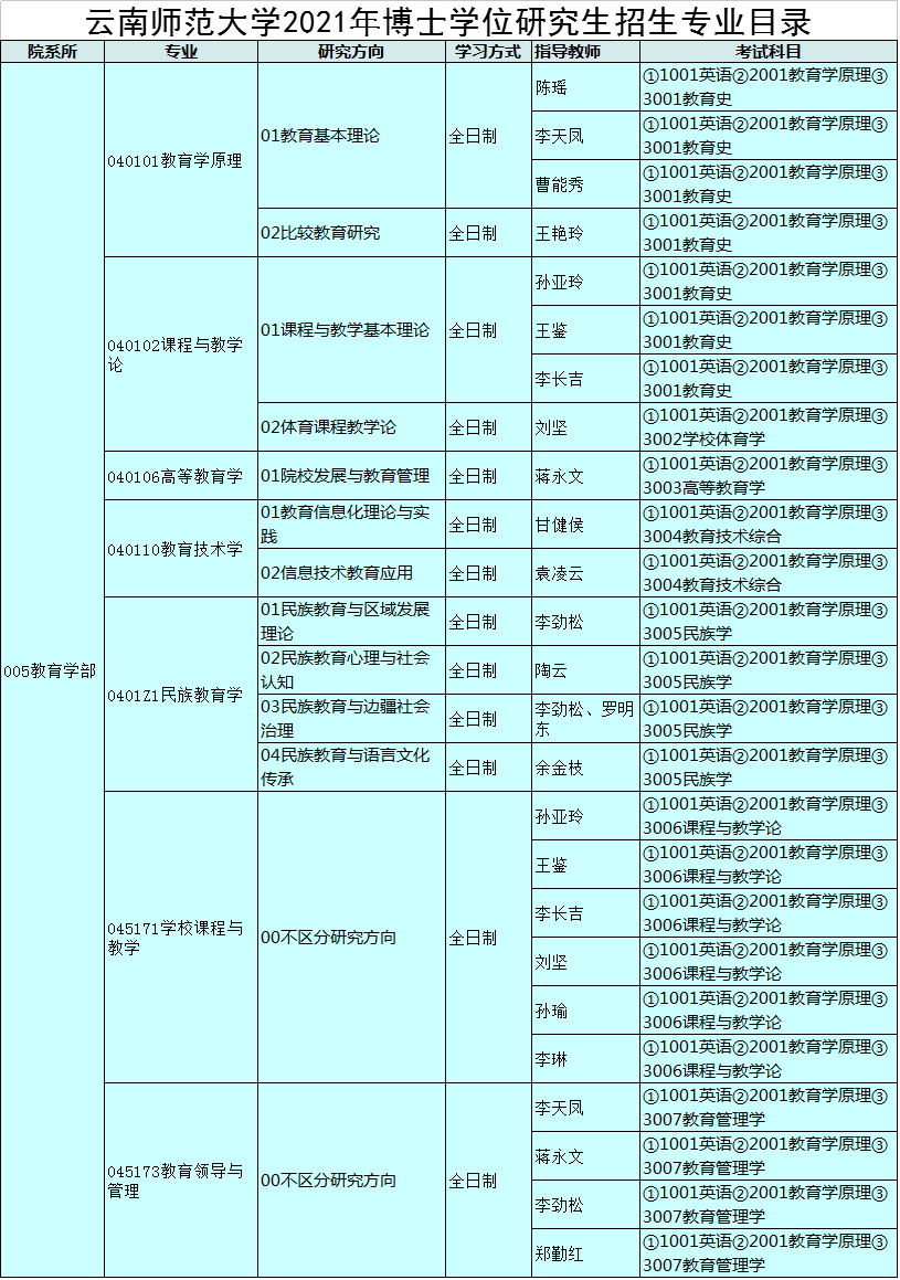 云南师范大学2021年博士研究生招生专业目录