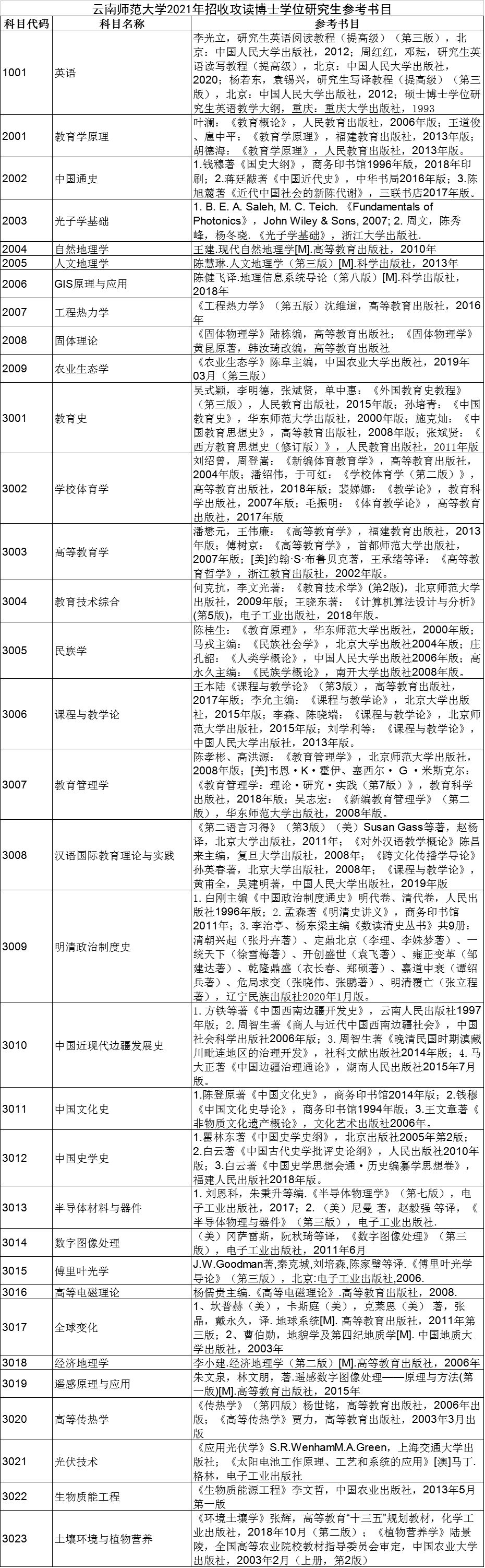 云南师范大学2021年招收攻读博士学位研究生参考书目​​​​​​​