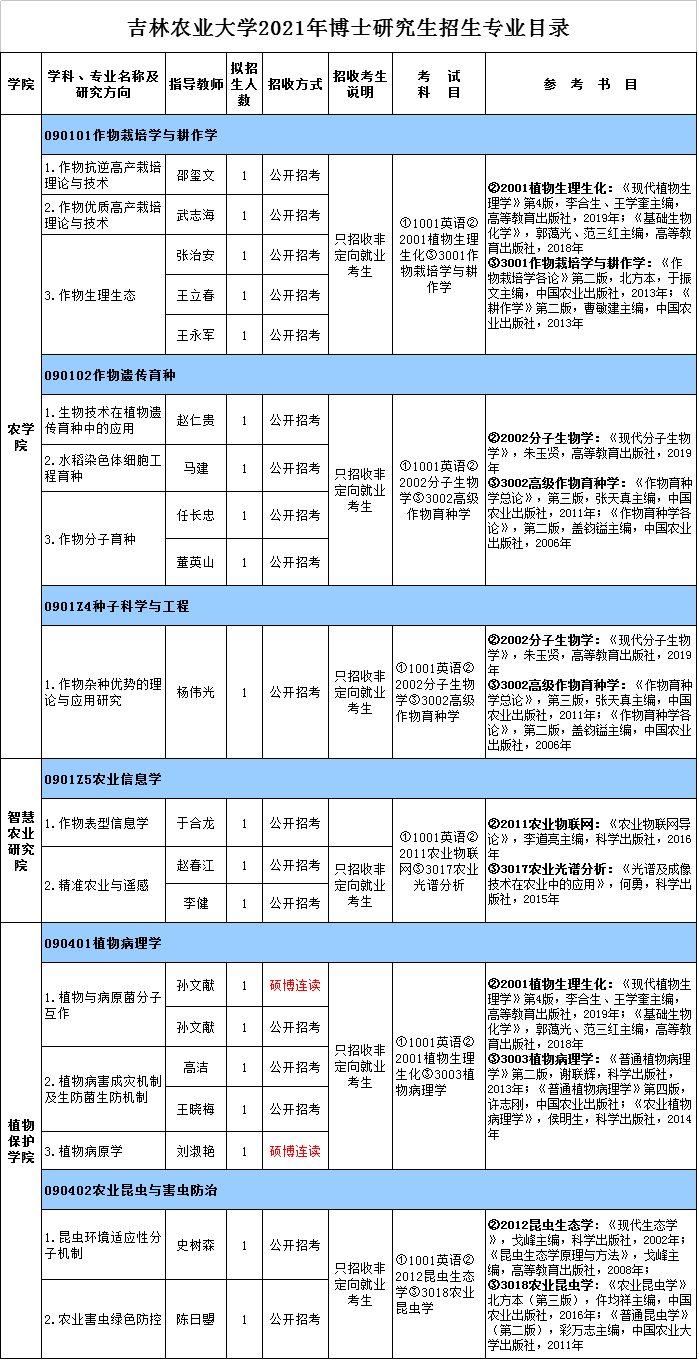 吉林农业大学2021年博士研究生招生专业目录