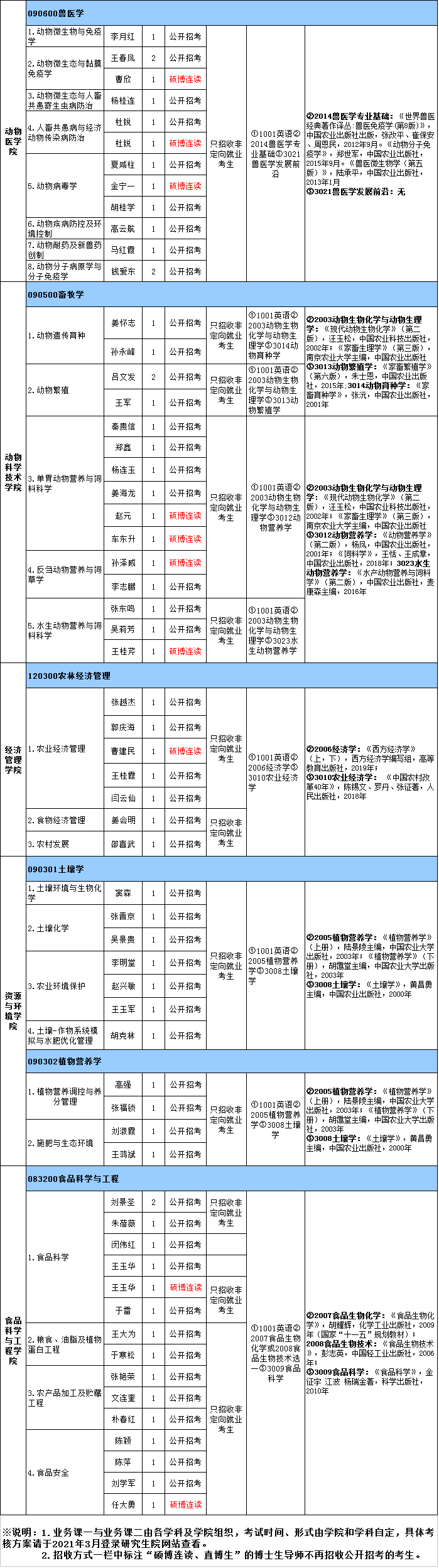 吉林农业大学2021年博士研究生招生专业目录