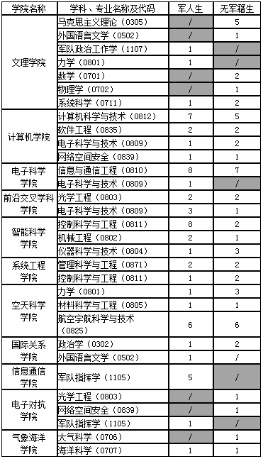 国防科技大学2021年公开招考博士研究生招生工作通知