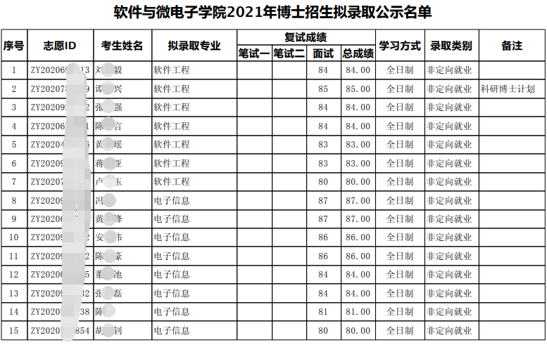 北京大学软件与微电子学院2021年博士招生拟录取公示名单