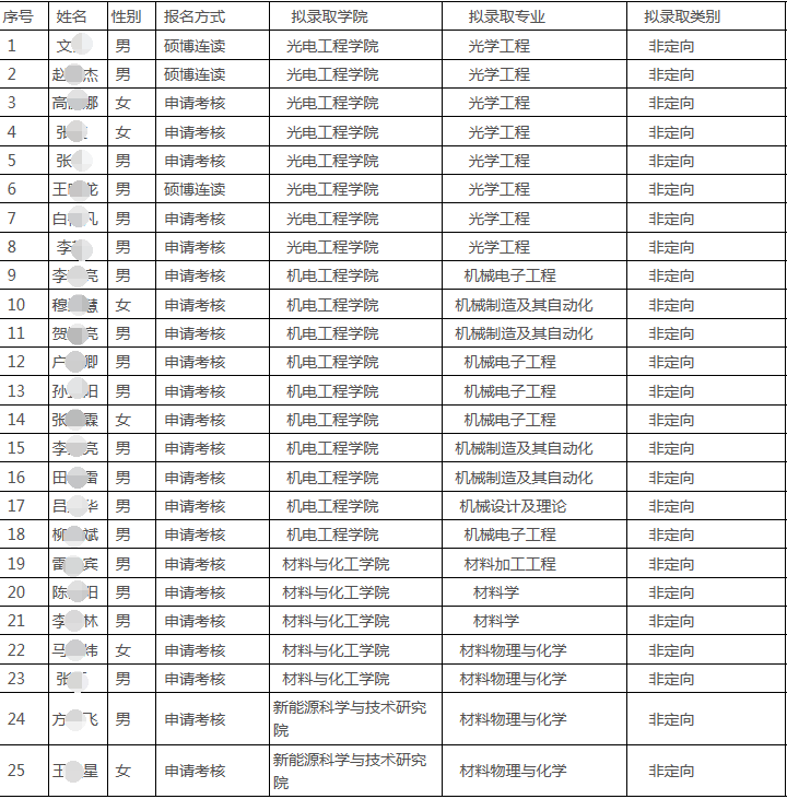 西安工业大学2021年(秋季)招收博士学位研究生拟录取名单