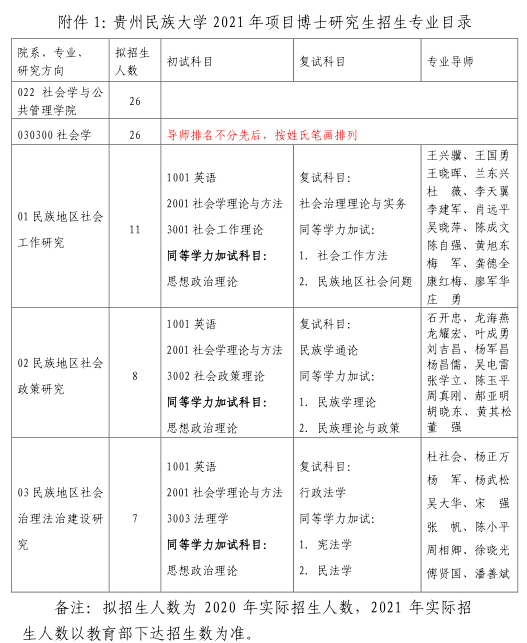 贵州民族大学2021年博士研究生招生专业目录