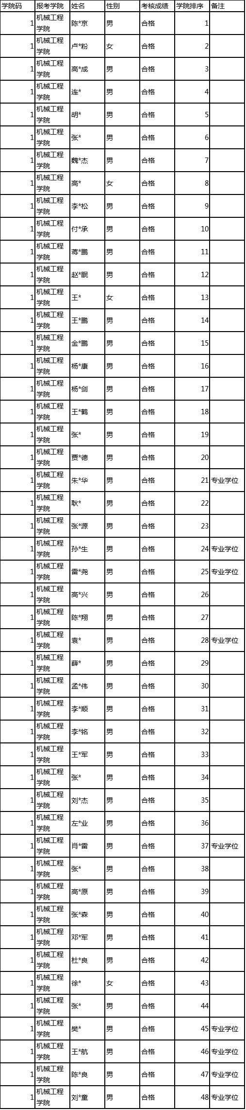 燕山大学2021年博士研究生招生综合考核排序名单（2020年秋季学期）（第二批）