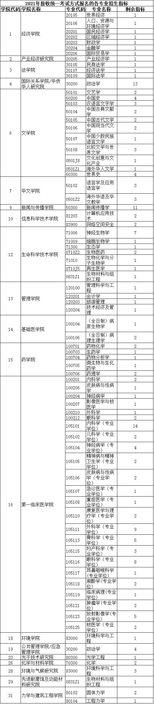 暨南大学2021年通过统一考试方式安排博士生招生计划的公告