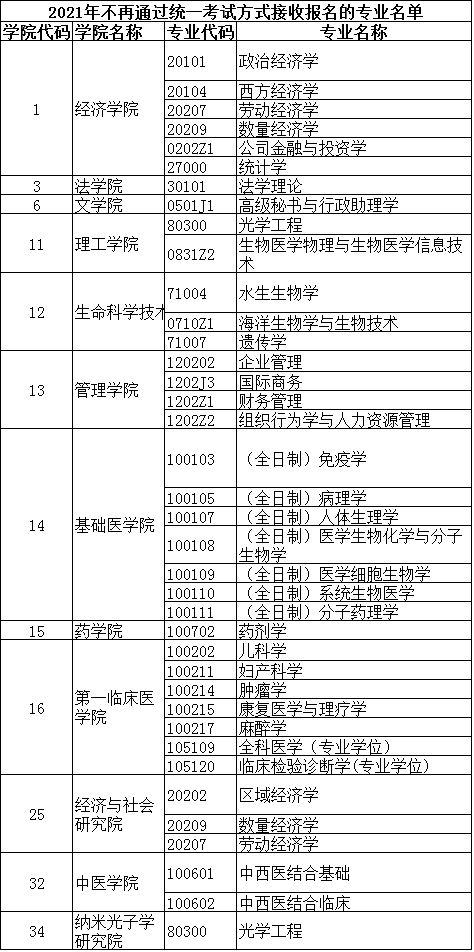 暨南大学2021年通过统一考试方式安排博士生招生计划的公告