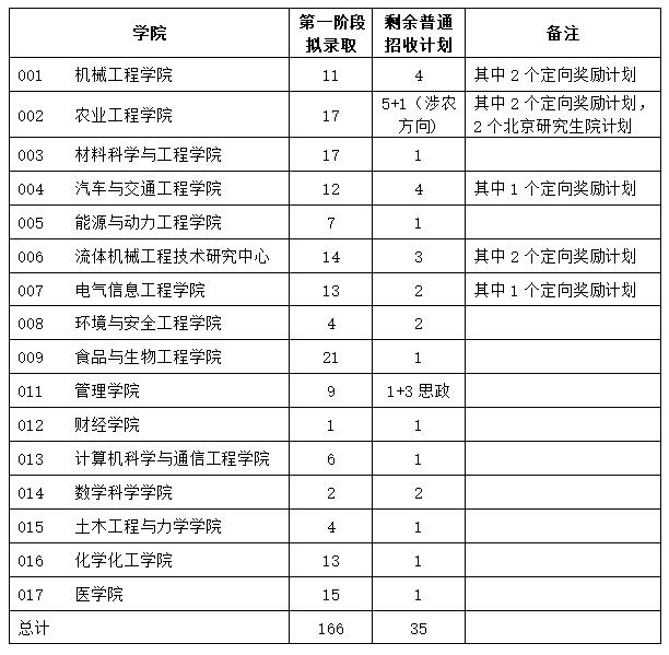 江苏大学2021年博士研究生普通招收指标的通知