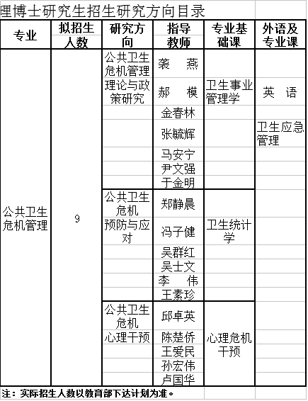 潍坊医学院2021年博士研究生招生专业目录