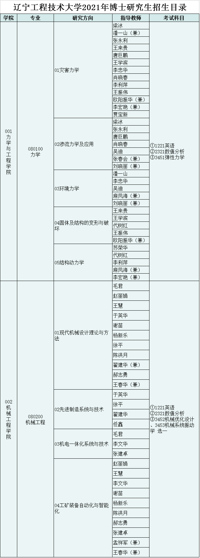 辽宁工程技术大学2021年博士研究生招生专业目录