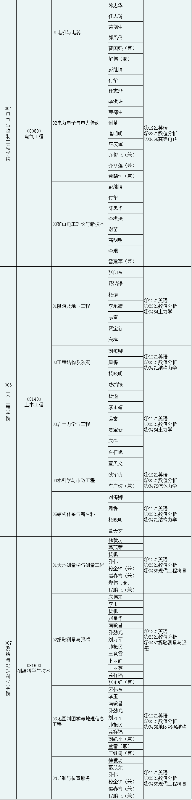 辽宁工程技术大学2021年博士研究生招生专业目录