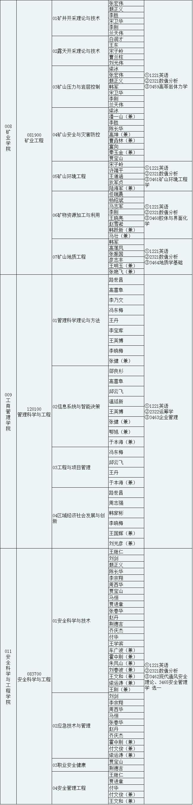 辽宁工程技术大学2021年博士研究生招生专业目录