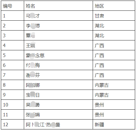 华东理工大学2021年已收到少数民族高层次骨干人才计划博士研究生报考登记表的名单