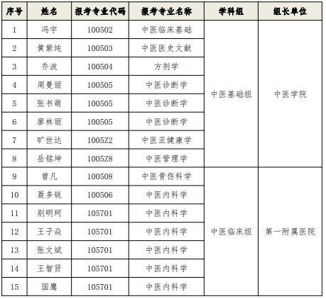 湖南中医药大学2021年“申请—考核”制博士复试考核及录取工作方案