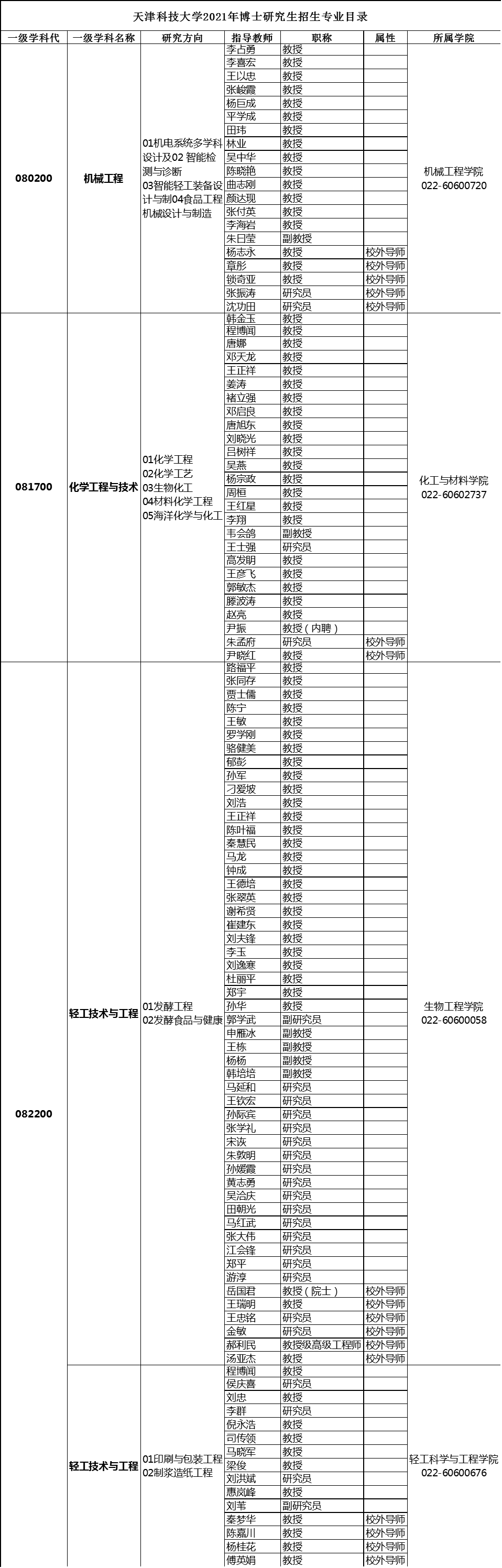 天津科技大学2021年博士研究生招生专业目录