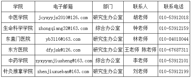 北京中医药大学2021年“申请-审核制”博士研究生复试名单公示