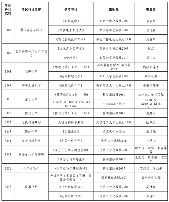 山西师范大学2021年博士研究生入学考试参考书目