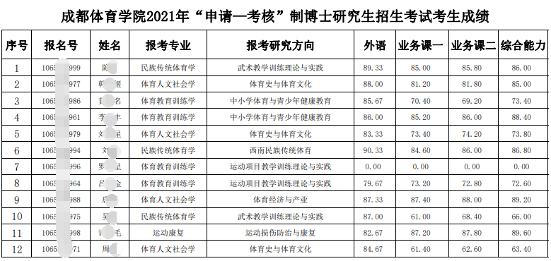 成都体育学院2021年“申请—考核”制博士研究生招生考试考生成绩