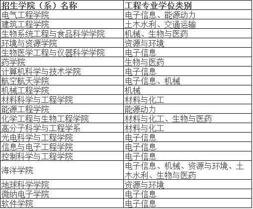 浙江大学2021年非全日制定向工程博士研究生招生简章