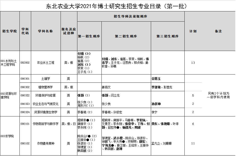 东北农业大学2021年博士研究生招生专业目录(第一批)