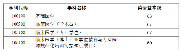 同济大学医学院2021年博士考生进入材料审核英语初试成绩要求