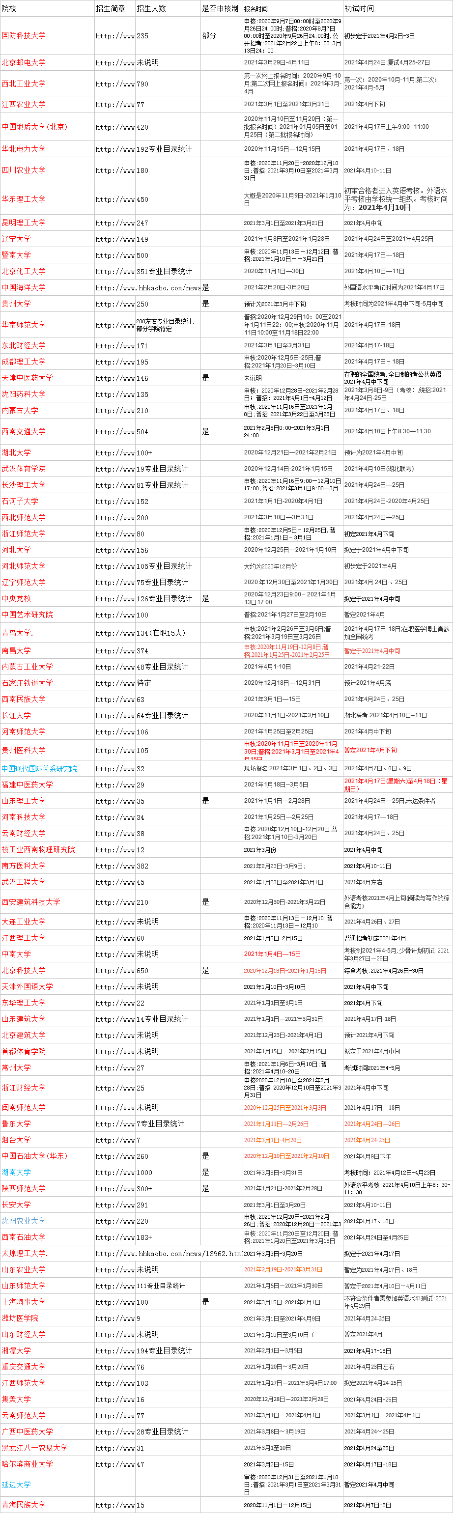 2021年4月全国各大院校考博招生考试初试(初审)汇总