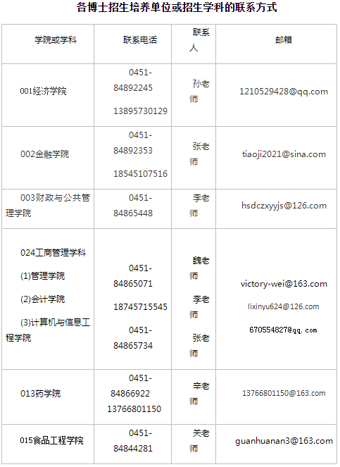 哈尔滨商业大学2021年博士招生网上报考咨询热点问题