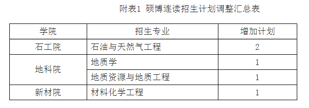 西南石油大学关于2021年博士研究生招生计划调整的通知