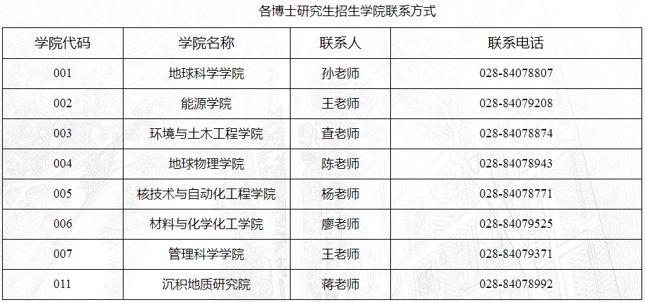 关于反馈成都理工大学2021年博士研究生招生考试报名材料审核结果的通知